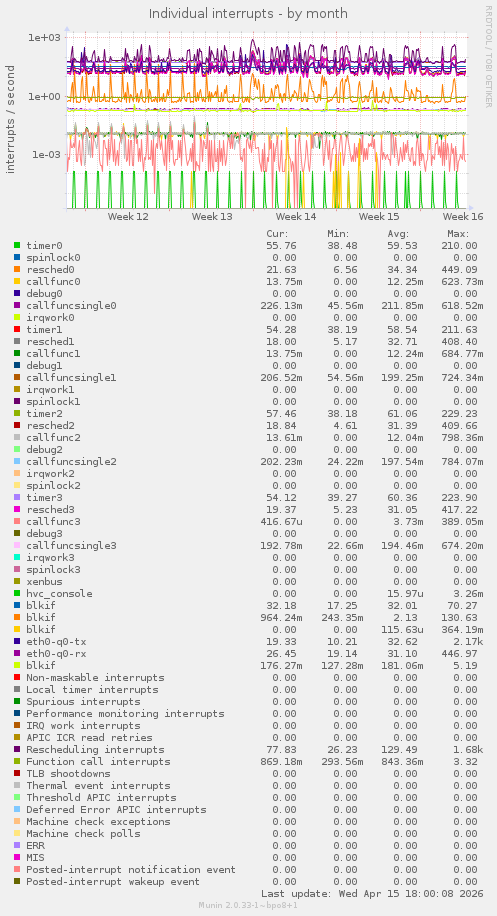 Individual interrupts
