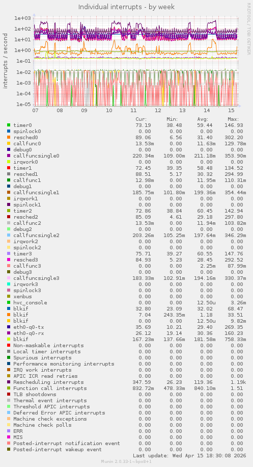 Individual interrupts