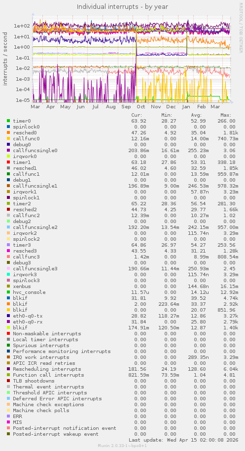 Individual interrupts