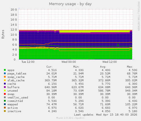 Memory usage