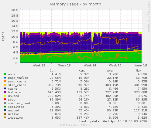 Memory usage