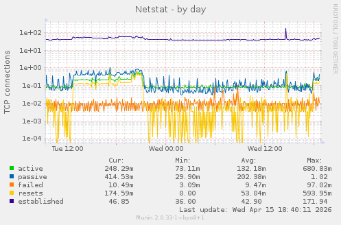 Netstat