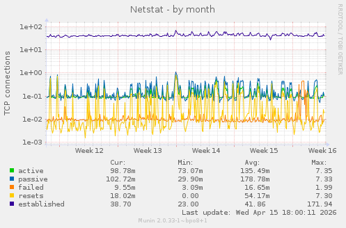 Netstat
