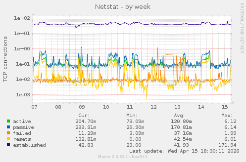 Netstat