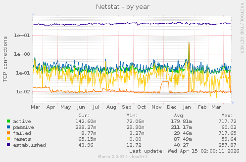 Netstat