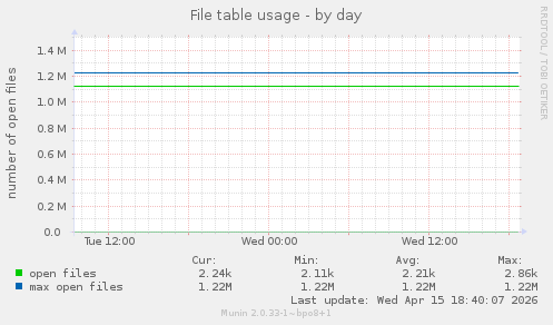 File table usage