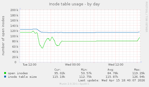Inode table usage