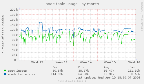 Inode table usage