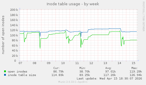 Inode table usage