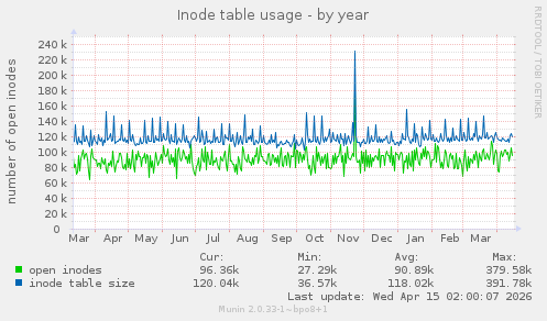 Inode table usage