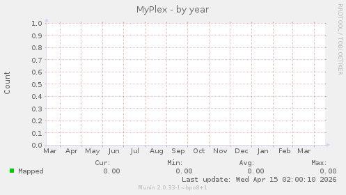 MyPlex