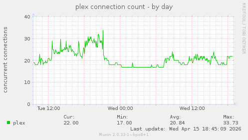 plex connection count