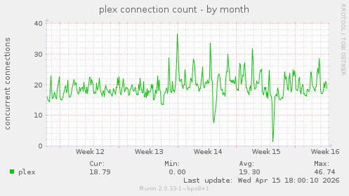 plex connection count