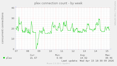 plex connection count