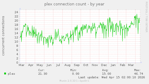 plex connection count