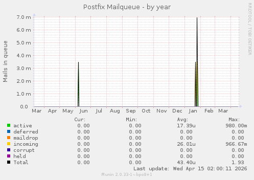 Postfix Mailqueue