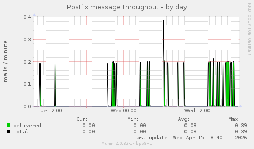 Postfix message throughput