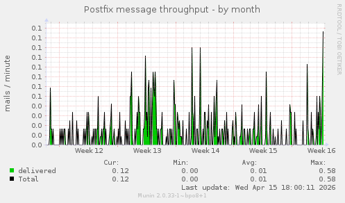 Postfix message throughput