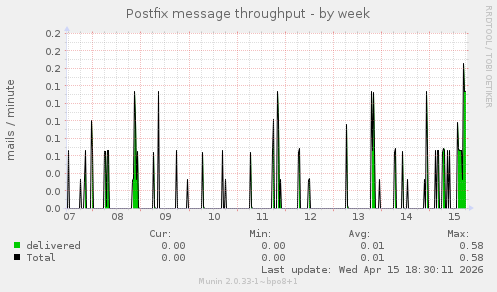 Postfix message throughput