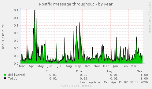 Postfix message throughput