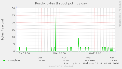Postfix bytes throughput