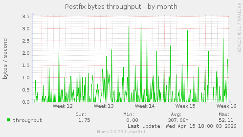 Postfix bytes throughput