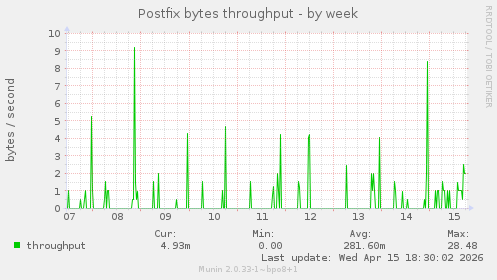 Postfix bytes throughput