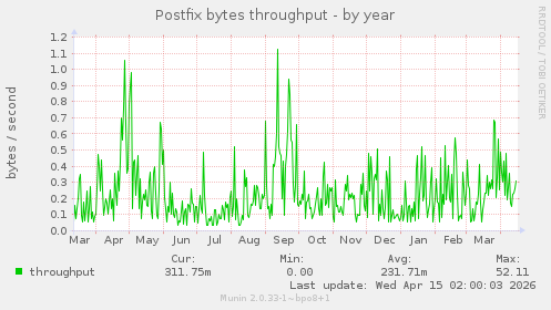 Postfix bytes throughput