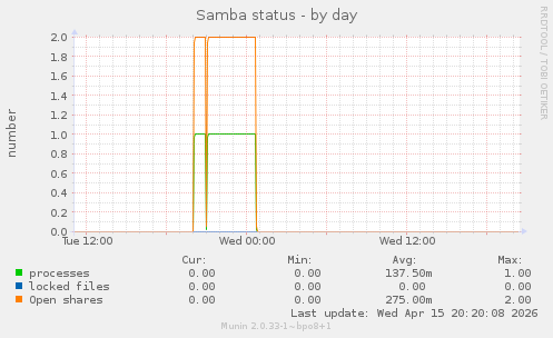 Samba status