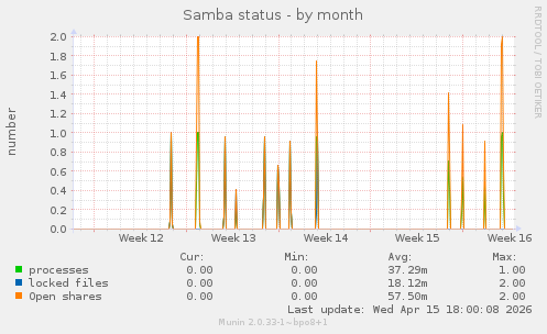 Samba status