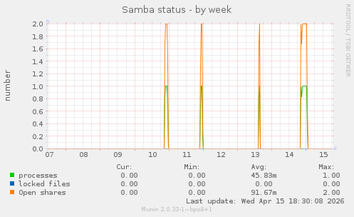 Samba status