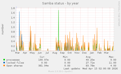 Samba status