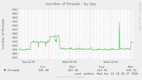 Number of threads