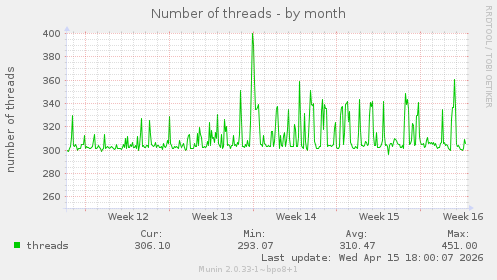 Number of threads