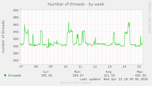 Number of threads