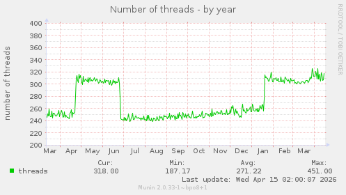 Number of threads