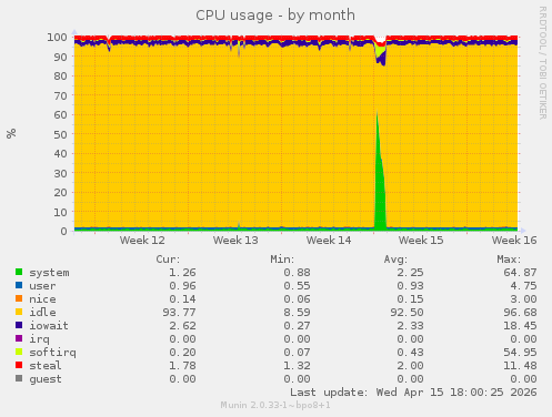CPU usage