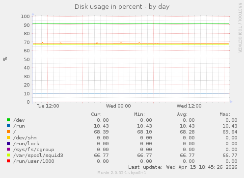 Disk usage in percent