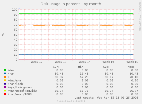 Disk usage in percent