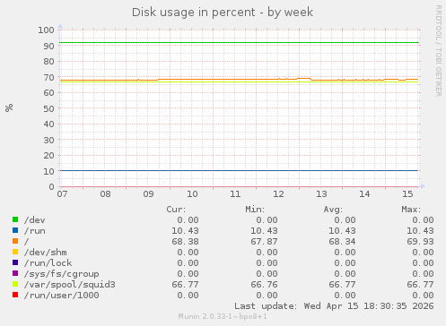 Disk usage in percent