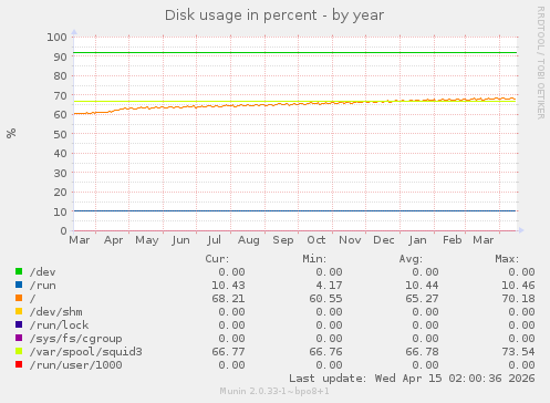 Disk usage in percent