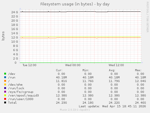 Filesystem usage (in bytes)