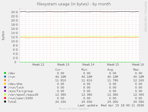 Filesystem usage (in bytes)