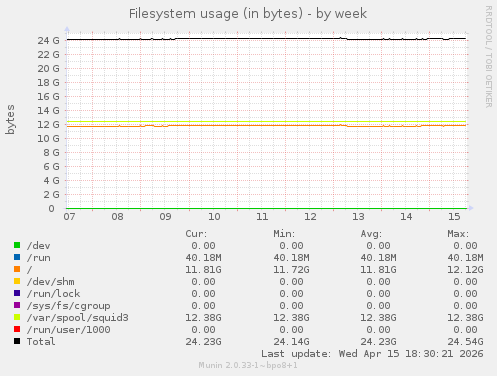 Filesystem usage (in bytes)