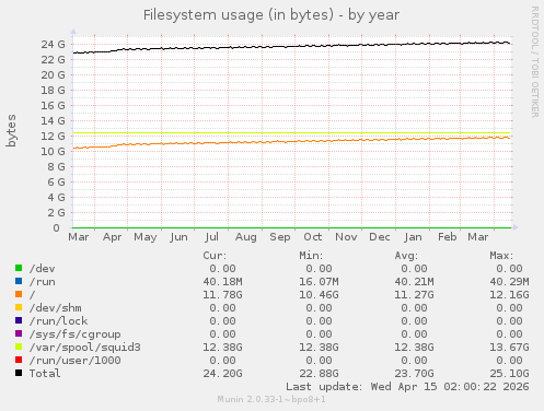 Filesystem usage (in bytes)