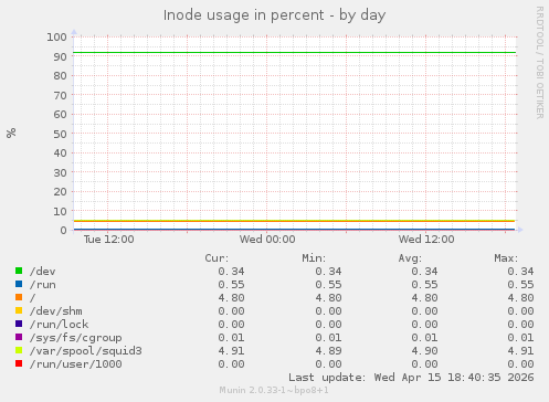 Inode usage in percent