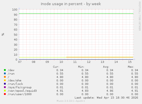 Inode usage in percent