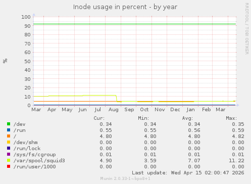 Inode usage in percent