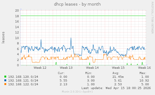 dhcp leases