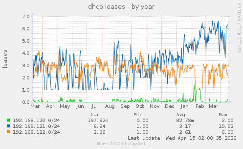 dhcp leases